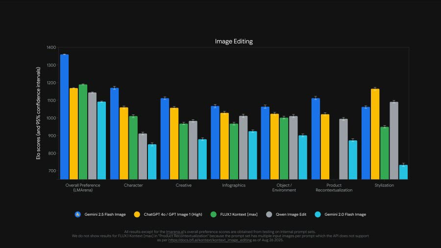 Nano Banana Benchmarks